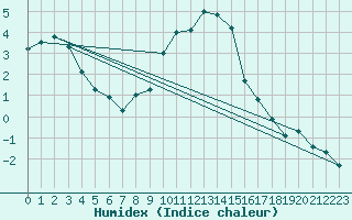 Courbe de l'humidex pour Shaffhausen