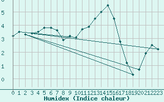 Courbe de l'humidex pour Albert-Bray (80)