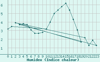 Courbe de l'humidex pour Beitem (Be)