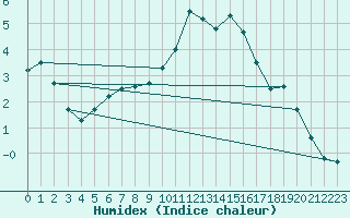 Courbe de l'humidex pour Blois-l'Arrou (41)