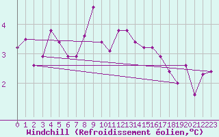 Courbe du refroidissement olien pour Mullingar