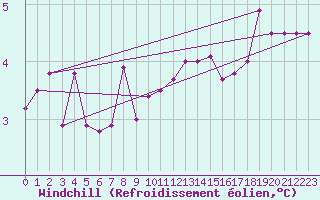 Courbe du refroidissement olien pour Lieksa Lampela