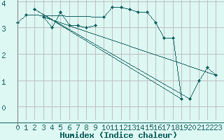 Courbe de l'humidex pour Benson