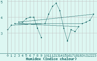 Courbe de l'humidex pour Angermuende