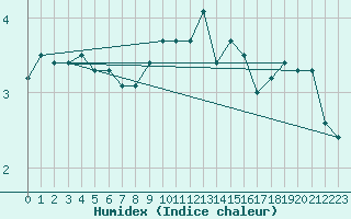 Courbe de l'humidex pour Jomfruland Fyr