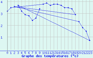 Courbe de tempratures pour Nyon-Changins (Sw)