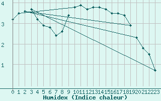 Courbe de l'humidex pour Nyon-Changins (Sw)