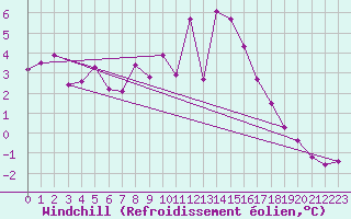 Courbe du refroidissement olien pour Harzgerode