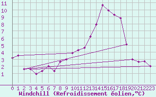 Courbe du refroidissement olien pour Baye (51)