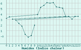 Courbe de l'humidex pour Ahaus