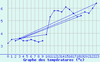 Courbe de tempratures pour Cap de la Hve (76)