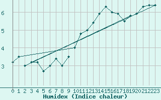 Courbe de l'humidex pour Kleine-Brogel (Be)