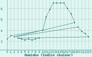 Courbe de l'humidex pour Koblenz Falckenstein