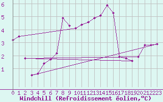 Courbe du refroidissement olien pour Monte S. Angelo