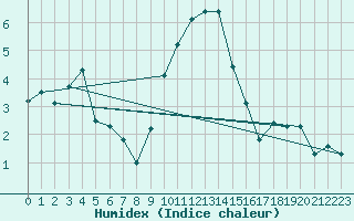 Courbe de l'humidex pour Gardelegen