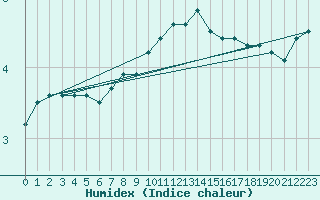 Courbe de l'humidex pour Goldberg