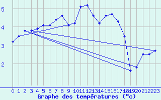 Courbe de tempratures pour Grardmer (88)