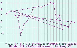 Courbe du refroidissement olien pour Oschatz