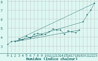 Courbe de l'humidex pour Penhas Douradas