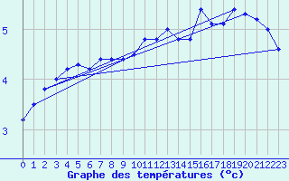 Courbe de tempratures pour Johvi