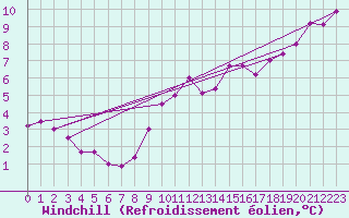 Courbe du refroidissement olien pour Bordeaux (33)