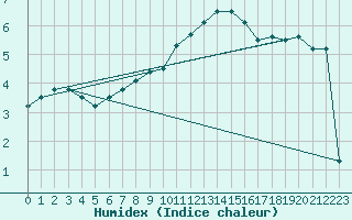 Courbe de l'humidex pour Le Touquet (62)