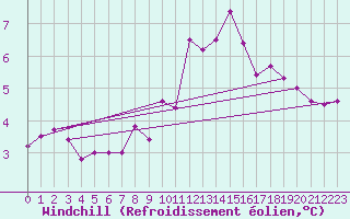 Courbe du refroidissement olien pour Saint-Andr-en-Terre-Plaine (89)