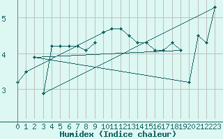 Courbe de l'humidex pour Binn