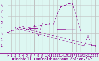 Courbe du refroidissement olien pour Rouvroy-les-Merles (60)