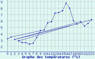 Courbe de tempratures pour Klippeneck