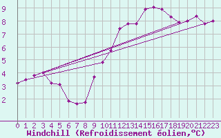 Courbe du refroidissement olien pour Mont-Saint-Vincent (71)