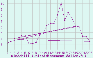 Courbe du refroidissement olien pour Glenanne