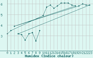 Courbe de l'humidex pour Bingley