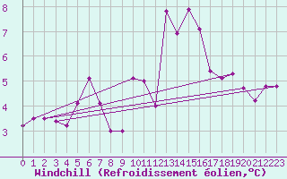 Courbe du refroidissement olien pour Anvers (Be)