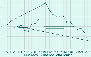 Courbe de l'humidex pour Bad Aussee