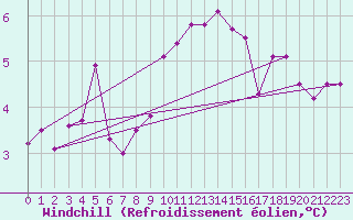 Courbe du refroidissement olien pour Weihenstephan