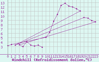 Courbe du refroidissement olien pour Chartres (28)