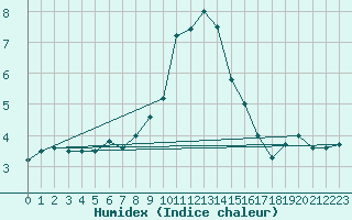 Courbe de l'humidex pour Gruenow