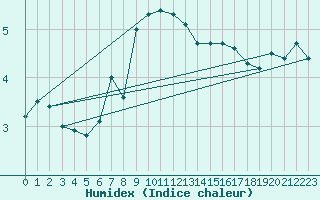 Courbe de l'humidex pour Lakatraesk