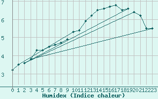 Courbe de l'humidex pour Teuschnitz