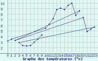 Courbe de tempratures pour Dijon / Longvic (21)
