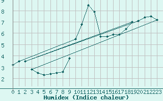 Courbe de l'humidex pour Charlwood