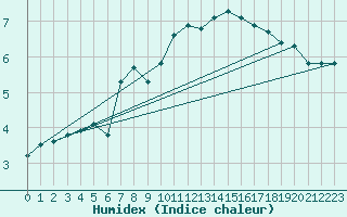 Courbe de l'humidex pour Dijon / Longvic (21)