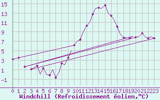 Courbe du refroidissement olien pour Pamplona (Esp)
