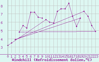 Courbe du refroidissement olien pour Inari Nellim