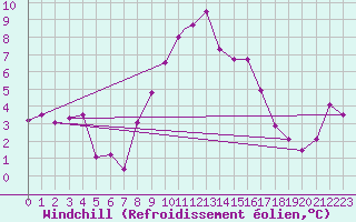 Courbe du refroidissement olien pour Lossiemouth