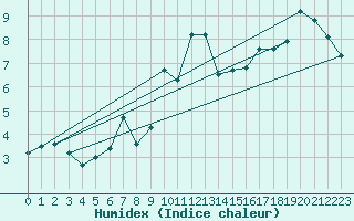 Courbe de l'humidex pour Turku Rajakari