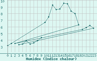 Courbe de l'humidex pour Gap (05)