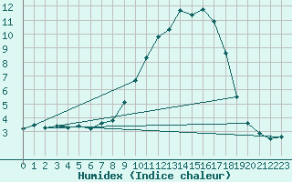 Courbe de l'humidex pour Seefeld