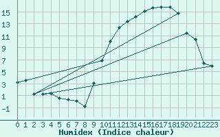 Courbe de l'humidex pour Luxeuil (70)
